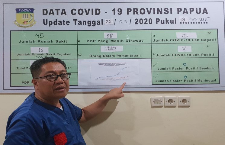 Update Covid-19 di Papua 26 Maret : Positif Corona 7 Kasus, 4 di Kota Jayapura